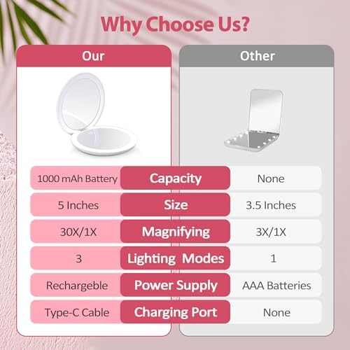 Rechargeable Compact Mirror with 30X Magnification for Travel