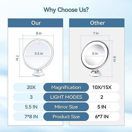 Beauty Planet 2025 Upgraded Magnifying Mirror with Light